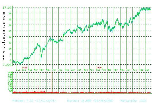 BANKINTER. Pulsa para 5 a&ntilde;os