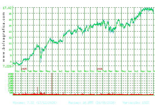 BANKINTER. Pulsa para 5 a&ntilde;os