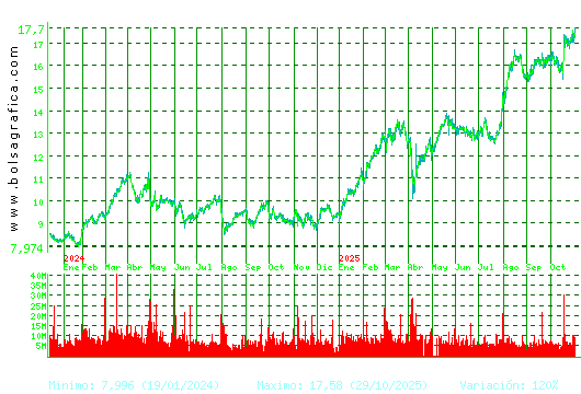 BBVA. Pulsa para 5 años