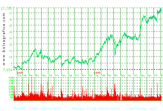 BBVA. Pulsa para 5 años