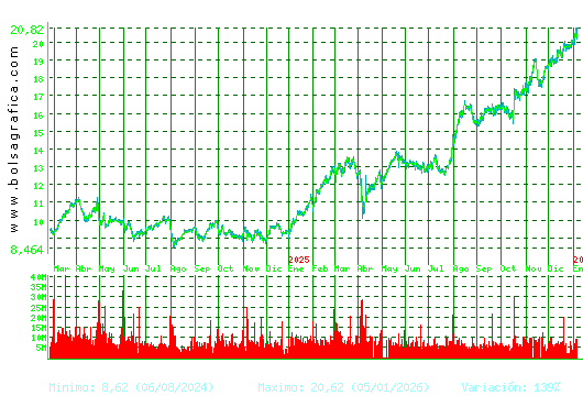 BBVA. Pulsa para 5 a&ntilde;os