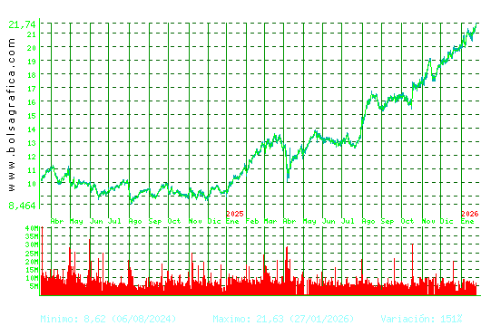 BBVA. Pulsa para 5 a&ntilde;os