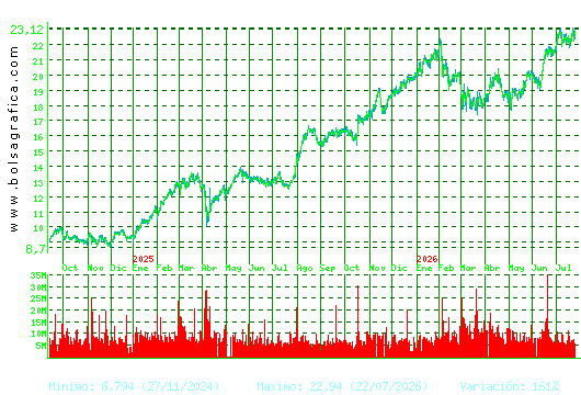 BBVA. Pulsa para 5 a&ntilde;os