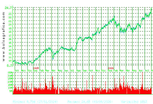 BBVA. Pulsa para 5 a&ntilde;os