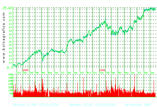 BBVA. Pulsa para 5 a&ntilde;os