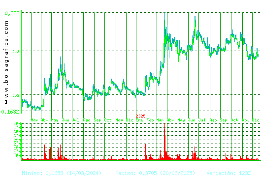 BERKELEY ENERGIA. Pulsa para 5 a&ntilde;os