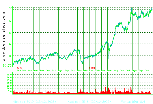 CAF. Pulsa para 5 años