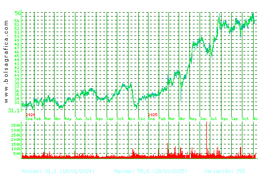 CAF. Pulsa para 5 años