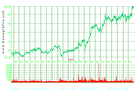 CAF. Pulsa para 5 a&ntilde;os