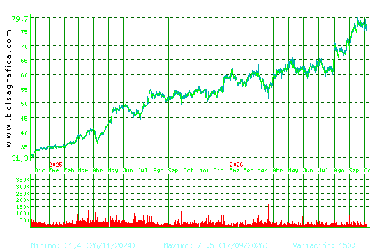 CAF. Pulsa para 5 a&ntilde;os