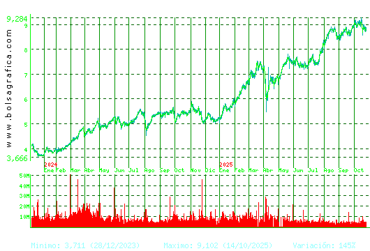 CAIXABANK. Pulsa para 5 años