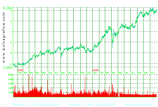 CAIXABANK. Pulsa para 5 años