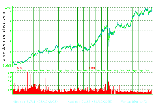 CAIXABANK. Pulsa para 5 años