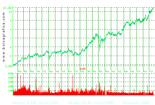 CAIXABANK. Pulsa para 5 a&ntilde;os