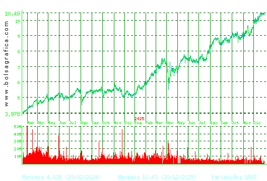 CAIXABANK. Pulsa para 5 a&ntilde;os