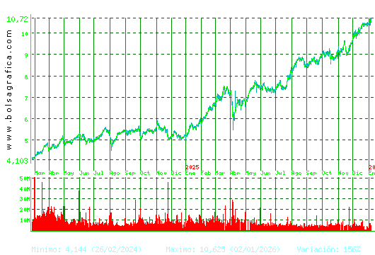 CAIXABANK. Pulsa para 5 a&ntilde;os