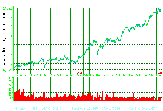 CAIXABANK. Pulsa para 5 a&ntilde;os