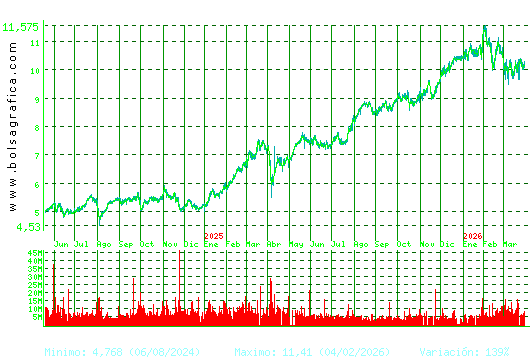 CAIXABANK. Pulsa para 5 a&ntilde;os