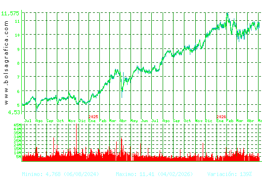 CAIXABANK. Pulsa para 5 a&ntilde;os