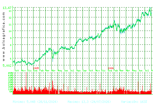 CAIXABANK. Pulsa para 5 a&ntilde;os