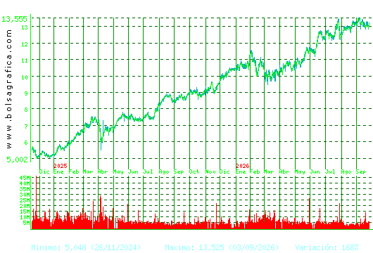 CAIXABANK. Pulsa para 5 a&ntilde;os