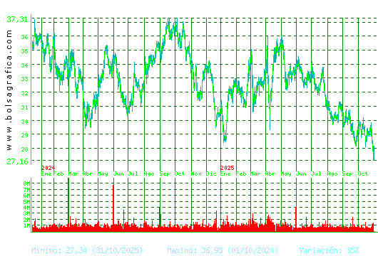 CELLNEX. Pulsa para 5 años
