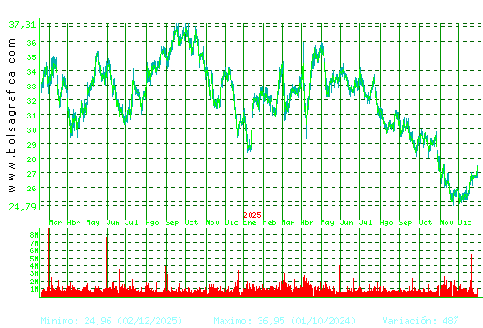 CELLNEX. Pulsa para 5 a&ntilde;os