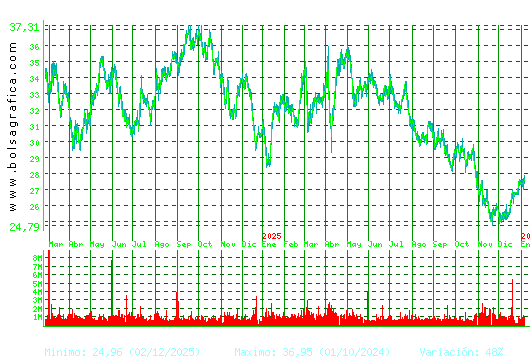 CELLNEX. Pulsa para 5 a&ntilde;os