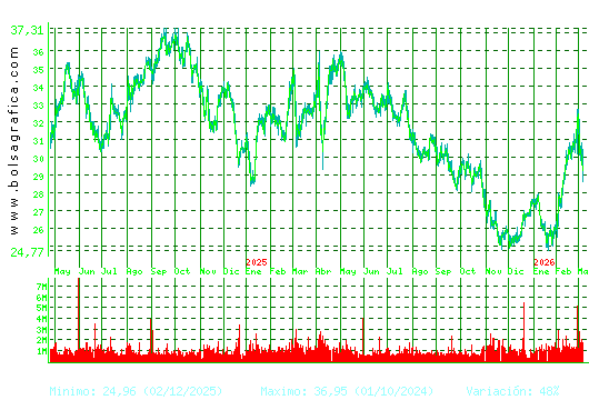 CELLNEX. Pulsa para 5 a&ntilde;os