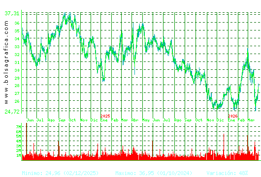 CELLNEX. Pulsa para 5 a&ntilde;os