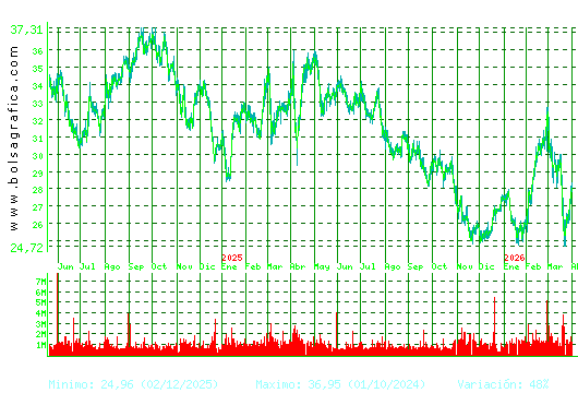 CELLNEX. Pulsa para 5 a&ntilde;os
