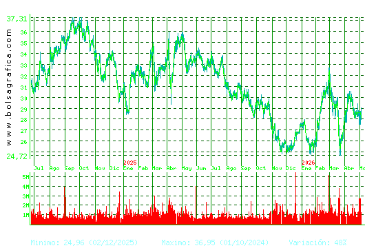 CELLNEX. Pulsa para 5 a&ntilde;os
