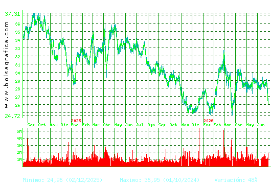 CELLNEX. Pulsa para 5 a&ntilde;os