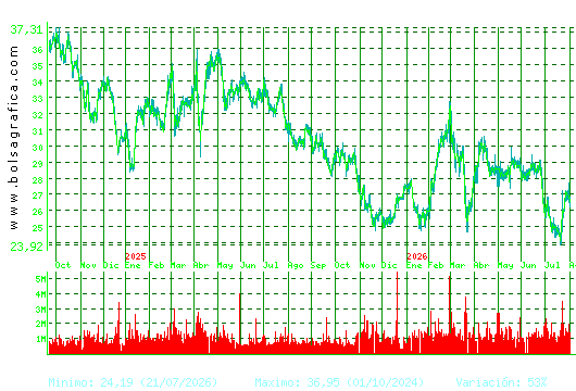 CELLNEX. Pulsa para 5 a&ntilde;os
