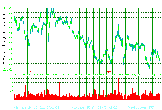 CELLNEX. Pulsa para 5 a&ntilde;os