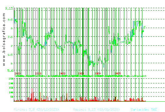 CEVASA. Pulsa para 5 años