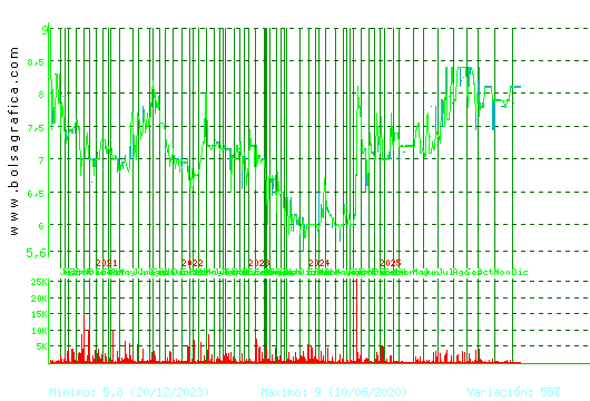CEVASA. Pulsa para 5 a&ntilde;os