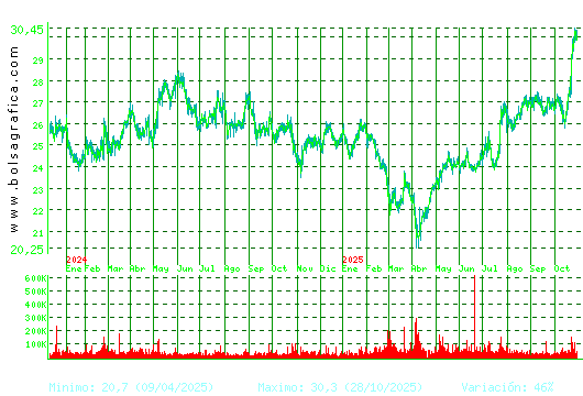 CIE AUTOMOT.. Pulsa para 5 años