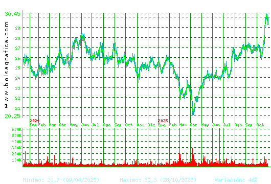 CIE AUTOMOT.. Pulsa para 5 años