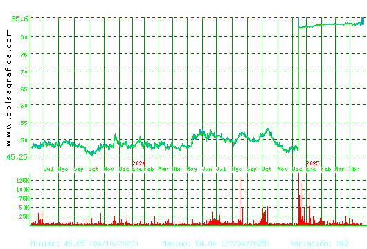 COR.ALBA. Pulsa para 5 años