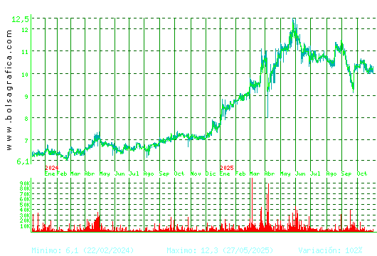 CORREA. Pulsa para 5 años