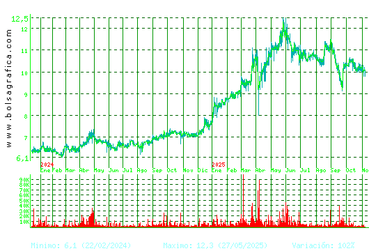 CORREA. Pulsa para 5 años