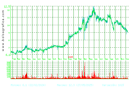 CORREA. Pulsa para 5 años