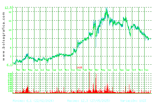 CORREA. Pulsa para 5 a&ntilde;os