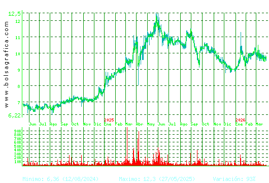CORREA. Pulsa para 5 a&ntilde;os