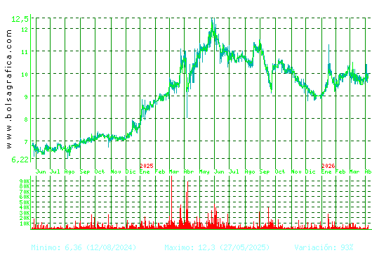 CORREA. Pulsa para 5 a&ntilde;os
