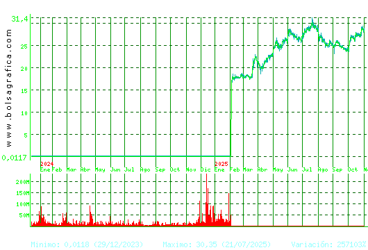 DIA. Pulsa para 5 años