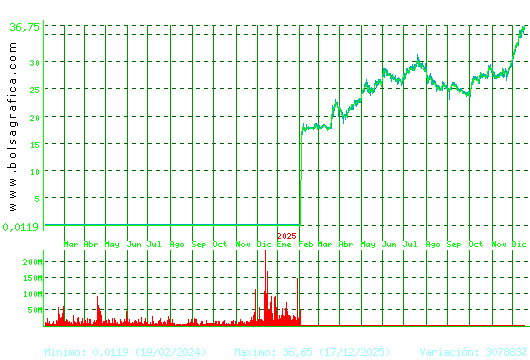 DIA. Pulsa para 5 a&ntilde;os
