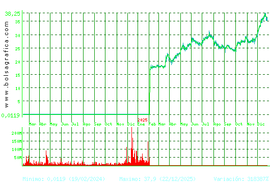 DIA. Pulsa para 5 a&ntilde;os