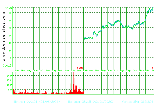 DIA. Pulsa para 5 a&ntilde;os